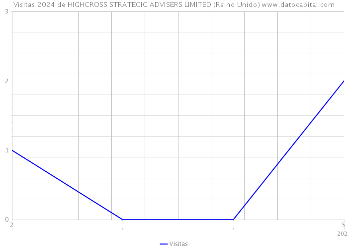 Visitas 2024 de HIGHCROSS STRATEGIC ADVISERS LIMITED (Reino Unido) 