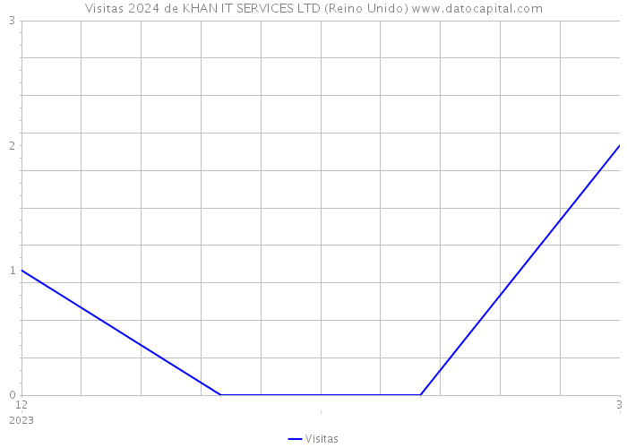 Visitas 2024 de KHAN IT SERVICES LTD (Reino Unido) 