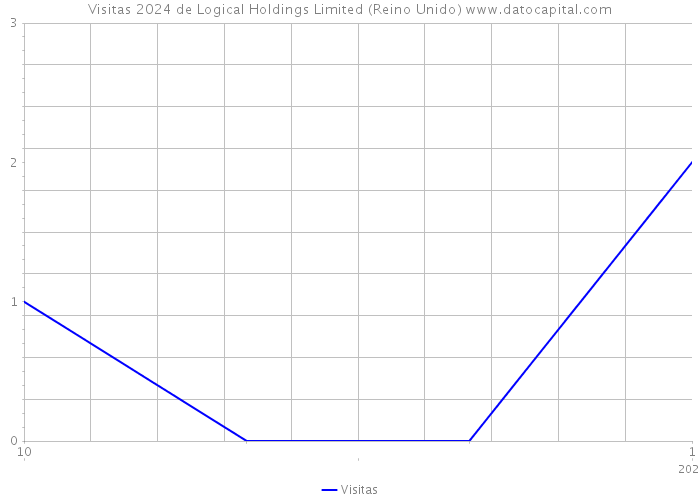 Visitas 2024 de Logical Holdings Limited (Reino Unido) 