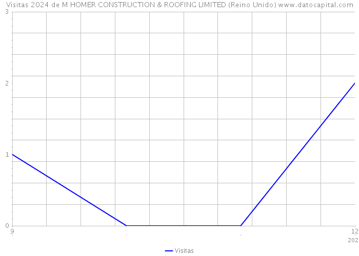 Visitas 2024 de M HOMER CONSTRUCTION & ROOFING LIMITED (Reino Unido) 