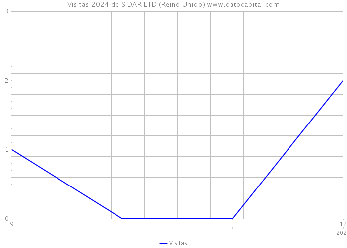 Visitas 2024 de SIDAR LTD (Reino Unido) 