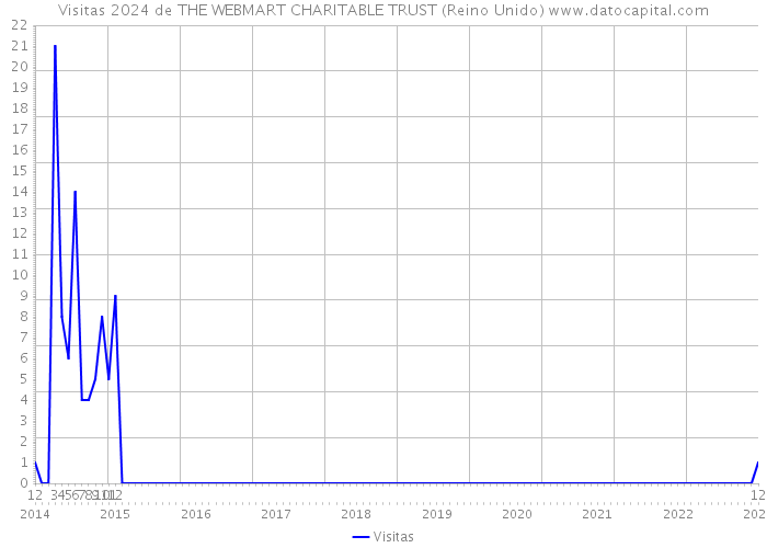 Visitas 2024 de THE WEBMART CHARITABLE TRUST (Reino Unido) 