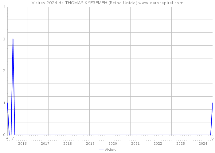 Visitas 2024 de THOMAS KYEREMEH (Reino Unido) 