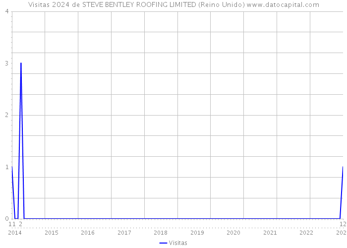 Visitas 2024 de STEVE BENTLEY ROOFING LIMITED (Reino Unido) 