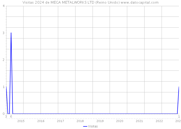 Visitas 2024 de MEGA METALWORKS LTD (Reino Unido) 
