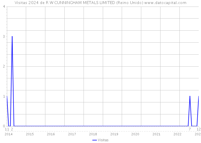 Visitas 2024 de R W CUNNINGHAM METALS LIMITED (Reino Unido) 