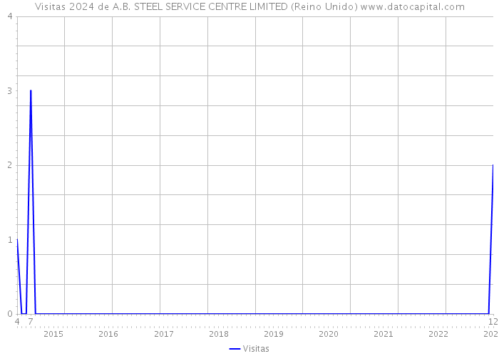 Visitas 2024 de A.B. STEEL SERVICE CENTRE LIMITED (Reino Unido) 