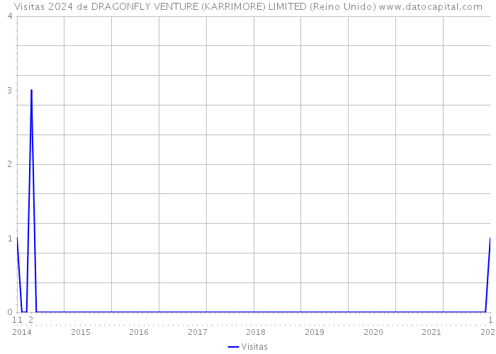 Visitas 2024 de DRAGONFLY VENTURE (KARRIMORE) LIMITED (Reino Unido) 