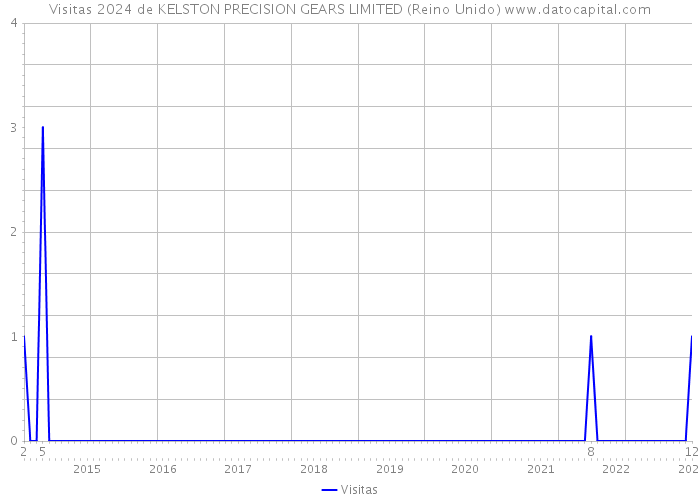 Visitas 2024 de KELSTON PRECISION GEARS LIMITED (Reino Unido) 