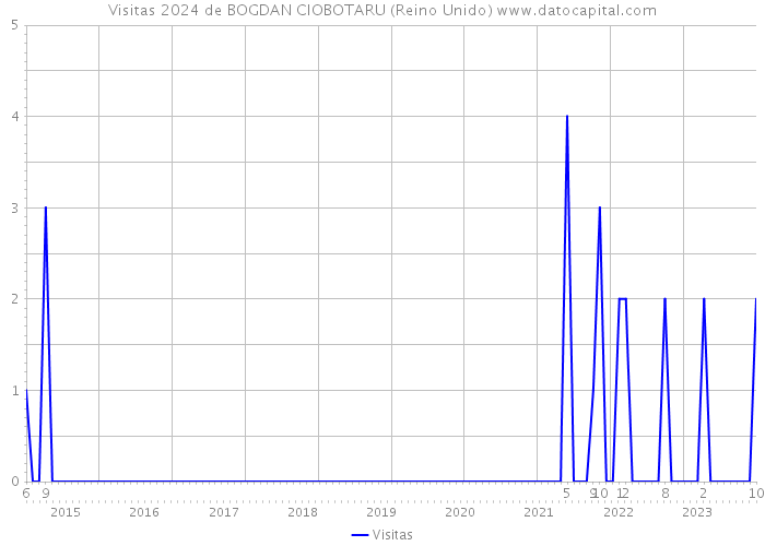 Visitas 2024 de BOGDAN CIOBOTARU (Reino Unido) 