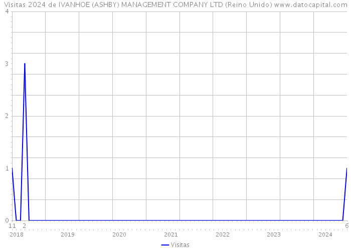 Visitas 2024 de IVANHOE (ASHBY) MANAGEMENT COMPANY LTD (Reino Unido) 