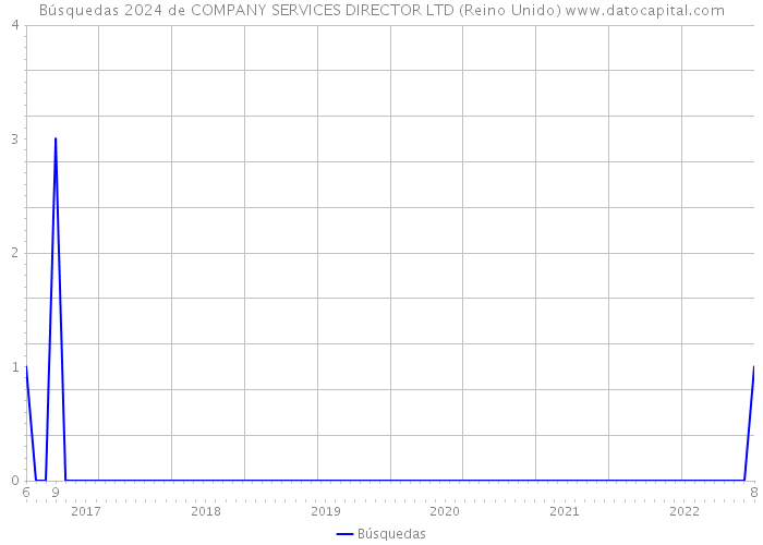 Búsquedas 2024 de COMPANY SERVICES DIRECTOR LTD (Reino Unido) 