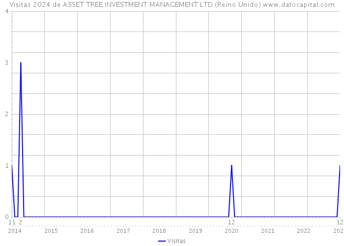 Visitas 2024 de ASSET TREE INVESTMENT MANAGEMENT LTD (Reino Unido) 