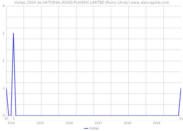 Visitas 2024 de NATIONAL ROAD PLANING LIMITED (Reino Unido) 