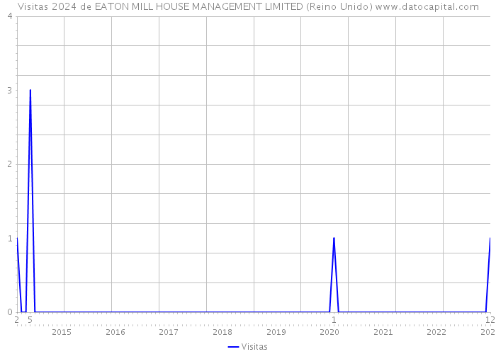 Visitas 2024 de EATON MILL HOUSE MANAGEMENT LIMITED (Reino Unido) 