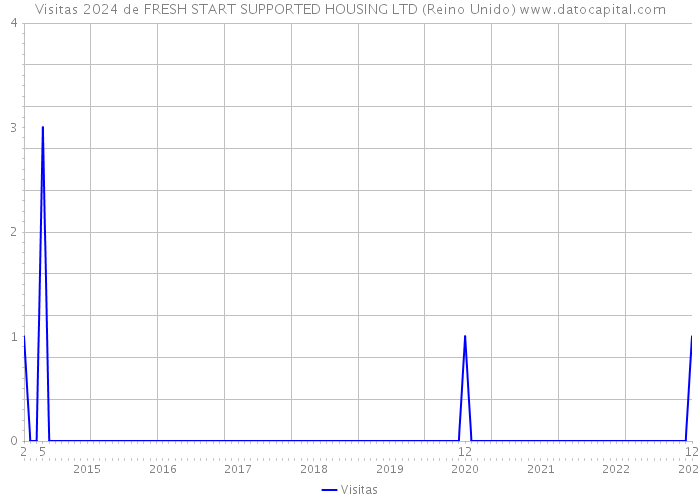 Visitas 2024 de FRESH START SUPPORTED HOUSING LTD (Reino Unido) 