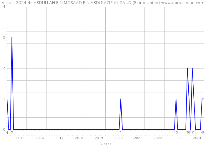 Visitas 2024 de ABDULLAH BIN MOSAAD BIN ABDULAZIZ AL SAUD (Reino Unido) 