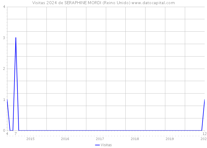 Visitas 2024 de SERAPHINE MORDI (Reino Unido) 