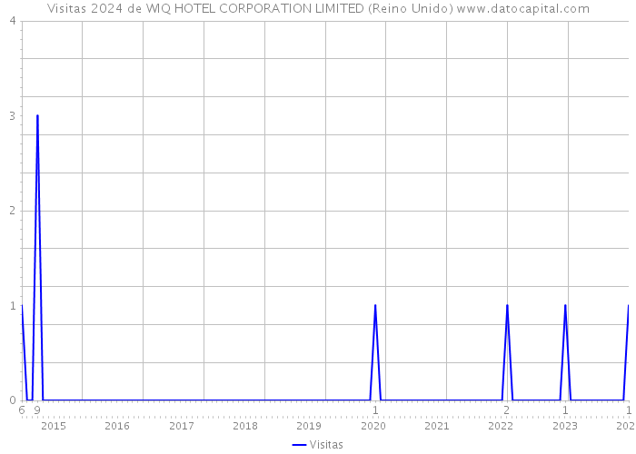 Visitas 2024 de WIQ HOTEL CORPORATION LIMITED (Reino Unido) 
