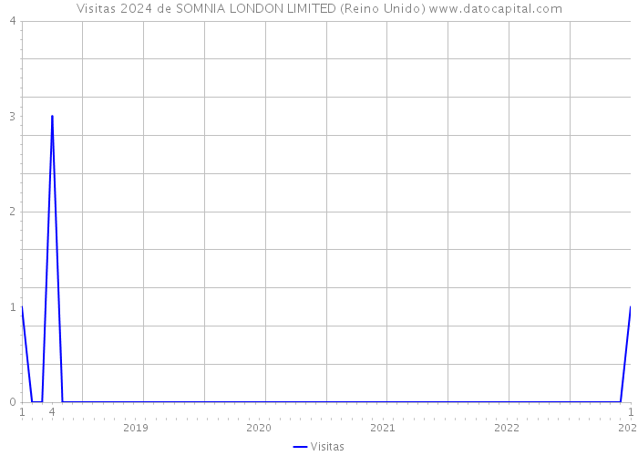 Visitas 2024 de SOMNIA LONDON LIMITED (Reino Unido) 