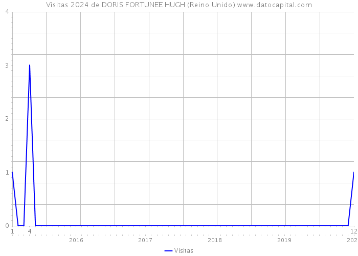 Visitas 2024 de DORIS FORTUNEE HUGH (Reino Unido) 