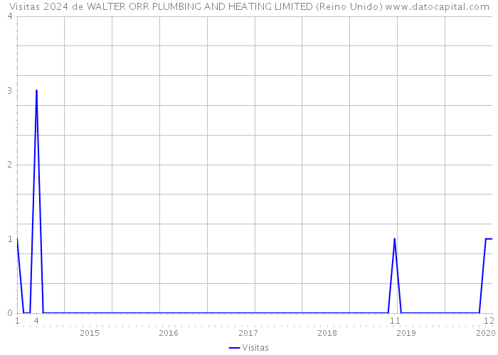 Visitas 2024 de WALTER ORR PLUMBING AND HEATING LIMITED (Reino Unido) 