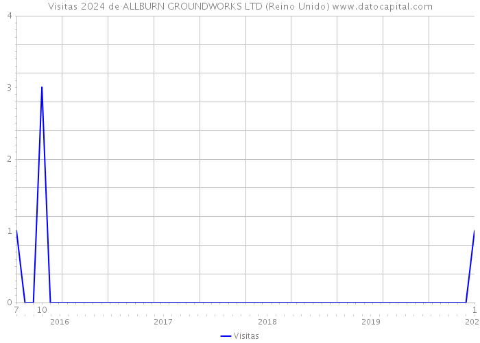 Visitas 2024 de ALLBURN GROUNDWORKS LTD (Reino Unido) 