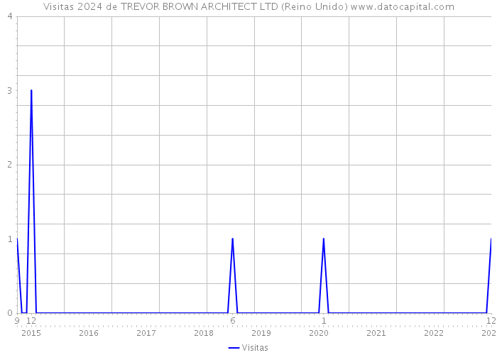 Visitas 2024 de TREVOR BROWN ARCHITECT LTD (Reino Unido) 