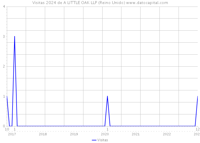 Visitas 2024 de A LITTLE OAK LLP (Reino Unido) 