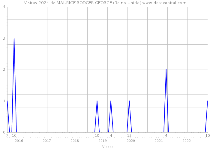 Visitas 2024 de MAURICE RODGER GEORGE (Reino Unido) 