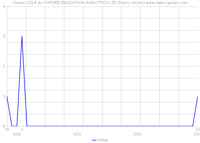 Visitas 2024 de OXFORD EDUCATION ANALYTICS LTD (Reino Unido) 