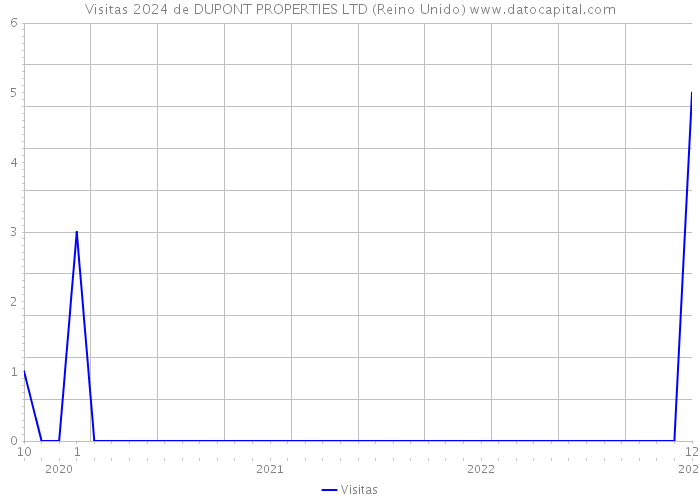 Visitas 2024 de DUPONT PROPERTIES LTD (Reino Unido) 