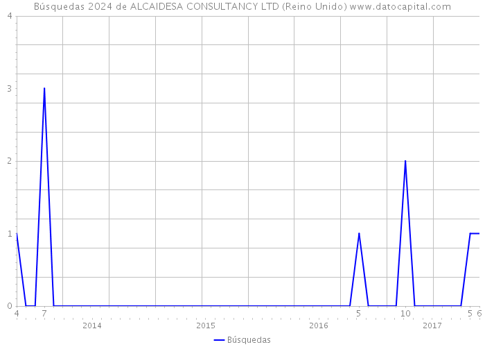 Búsquedas 2024 de ALCAIDESA CONSULTANCY LTD (Reino Unido) 