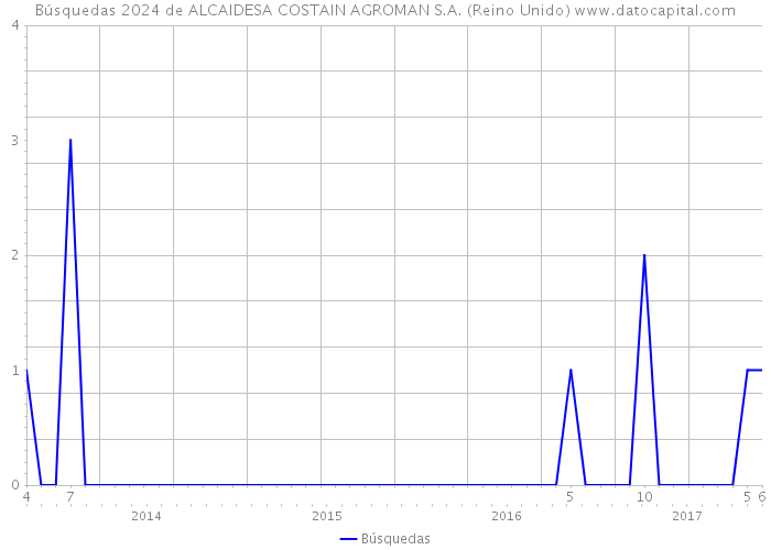 Búsquedas 2024 de ALCAIDESA COSTAIN AGROMAN S.A. (Reino Unido) 