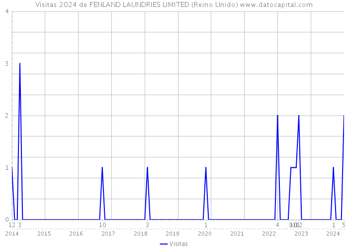 Visitas 2024 de FENLAND LAUNDRIES LIMITED (Reino Unido) 