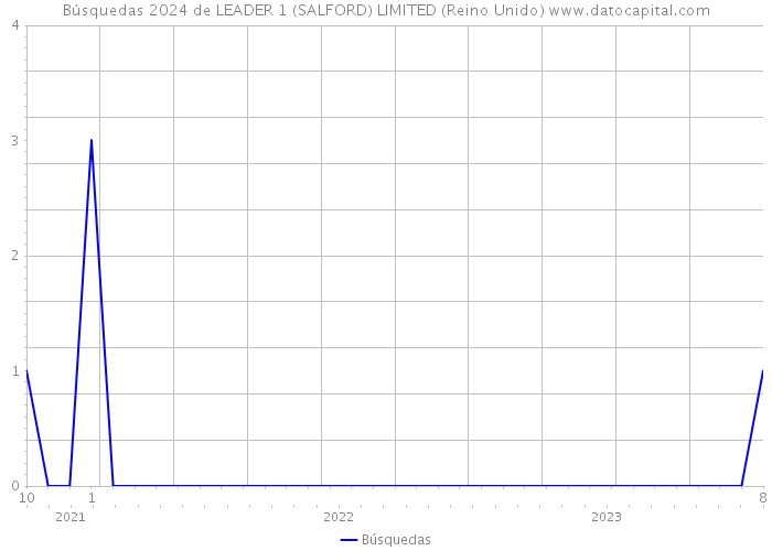 Búsquedas 2024 de LEADER 1 (SALFORD) LIMITED (Reino Unido) 