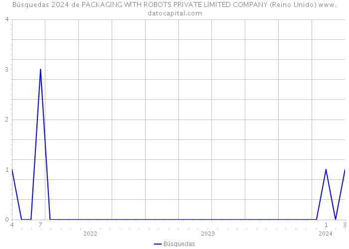 Búsquedas 2024 de PACKAGING WITH ROBOTS PRIVATE LIMITED COMPANY (Reino Unido) 