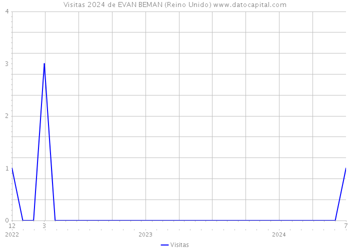 Visitas 2024 de EVAN BEMAN (Reino Unido) 