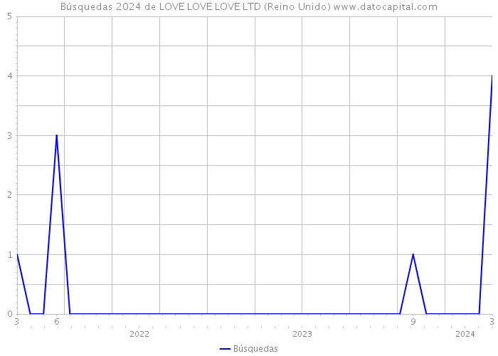 Búsquedas 2024 de LOVE LOVE LOVE LTD (Reino Unido) 