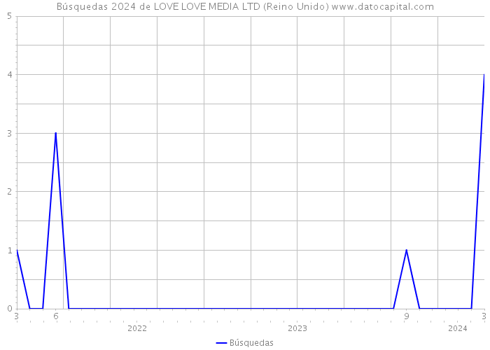 Búsquedas 2024 de LOVE LOVE MEDIA LTD (Reino Unido) 