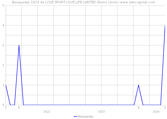 Búsquedas 2024 de LOVE SPORT LOVE LIFE LIMITED (Reino Unido) 