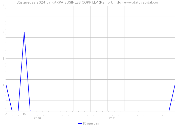 Búsquedas 2024 de KARPA BUSINESS CORP LLP (Reino Unido) 