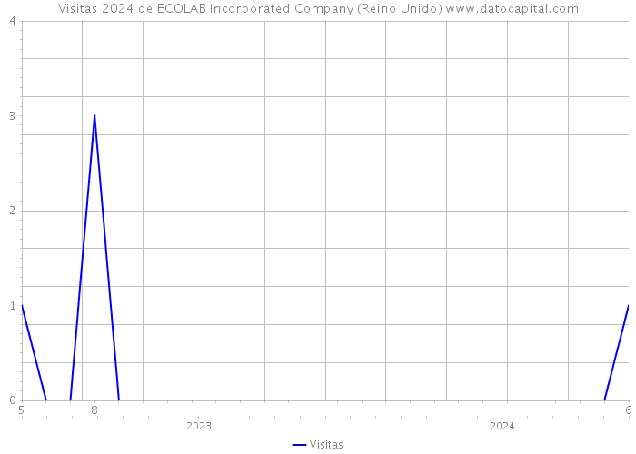 Visitas 2024 de ECOLAB Incorporated Company (Reino Unido) 