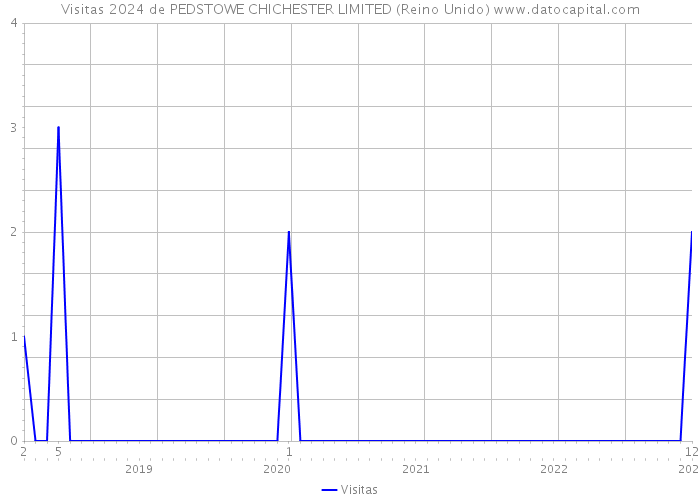 Visitas 2024 de PEDSTOWE CHICHESTER LIMITED (Reino Unido) 