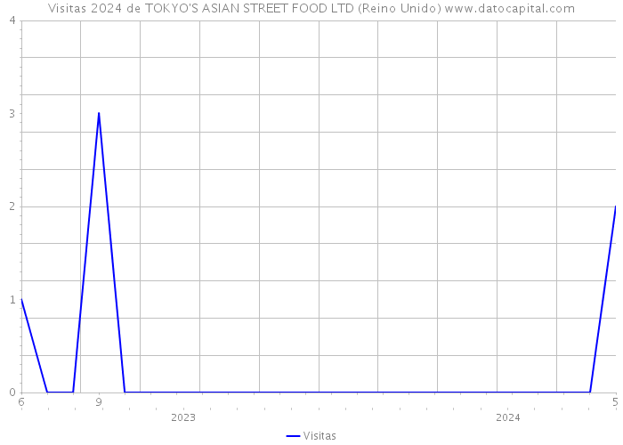 Visitas 2024 de TOKYO'S ASIAN STREET FOOD LTD (Reino Unido) 