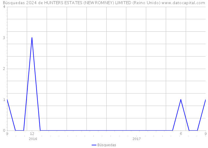 Búsquedas 2024 de HUNTERS ESTATES (NEW ROMNEY) LIMITED (Reino Unido) 