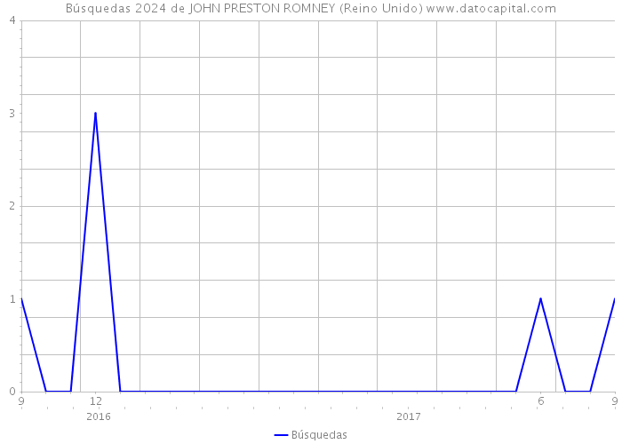 Búsquedas 2024 de JOHN PRESTON ROMNEY (Reino Unido) 