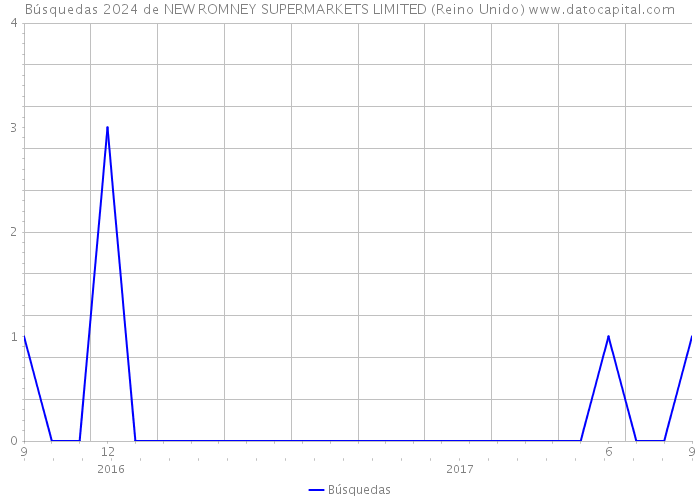 Búsquedas 2024 de NEW ROMNEY SUPERMARKETS LIMITED (Reino Unido) 