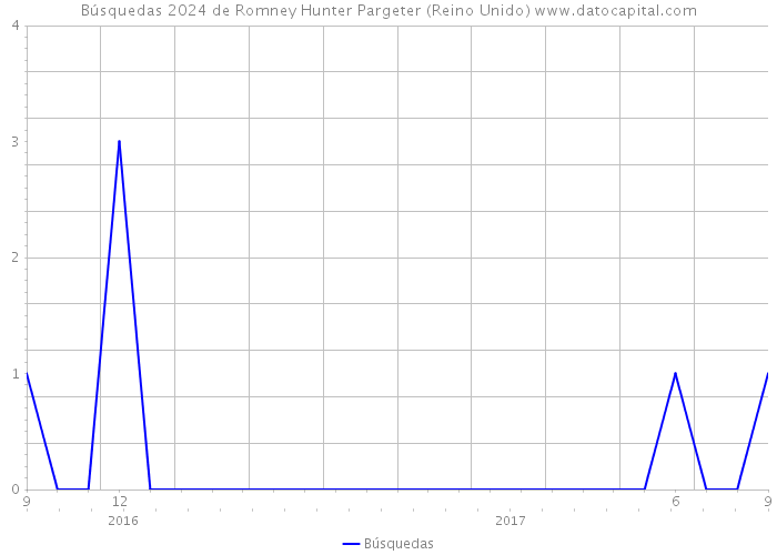 Búsquedas 2024 de Romney Hunter Pargeter (Reino Unido) 