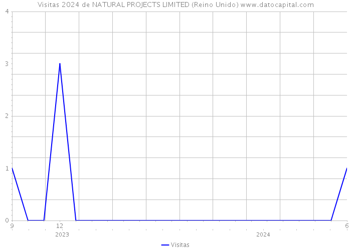 Visitas 2024 de NATURAL PROJECTS LIMITED (Reino Unido) 